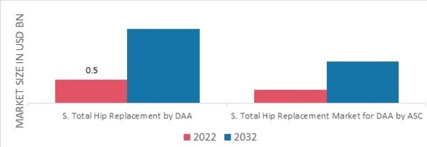 US Direct Anterior Approach Market, by Type, 2022 & 2032