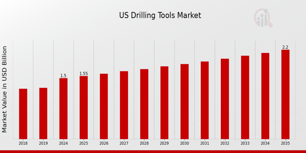 US Drilling Tools Market size