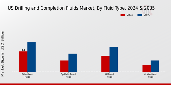 US Drilling and Completion Fluids Market Fluid Type Insights
