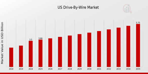 US Drive-by-wire Market size