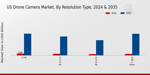Drone Camera Market Resolution Type Insights