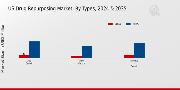 Drug Repurposing Market Types Insights