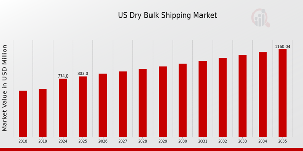 US Dry Bulk Shipping Market size
