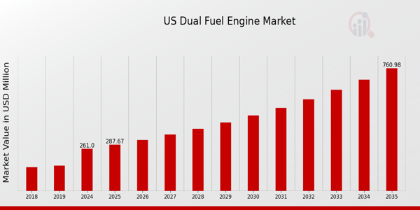 US Dual Fuel Engine Market size