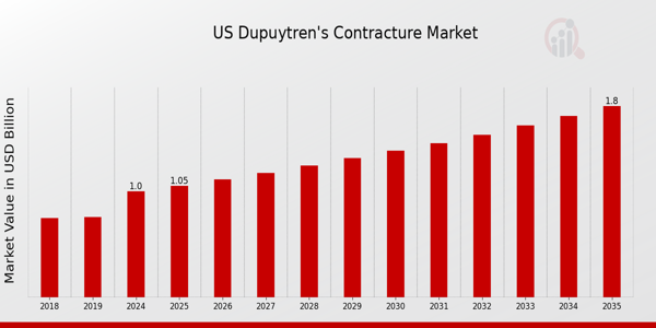 US Dupuytren’s Contracture Market size