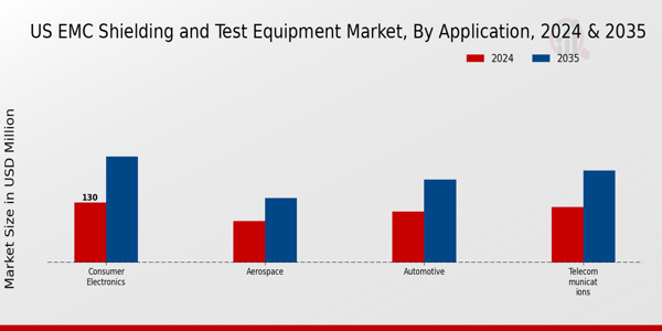 US EMC Shielding and Test Equipment Market segment