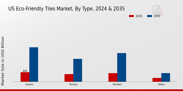 US Eco-Friendly Tiles Market Type Insights  