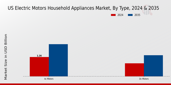 US Electric Motors Household Appliances Market segment