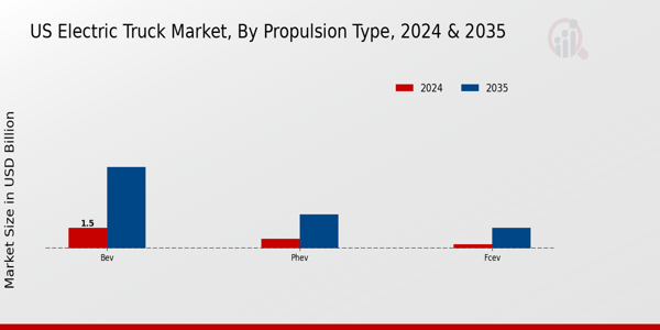US Electric Truck Market segment