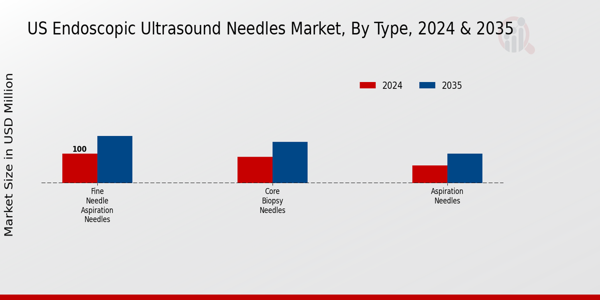 Endoscopic Ultrasound Needles Market Type Insights