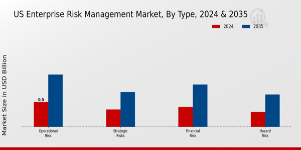 Enterprise Risk Management Market Type Insights