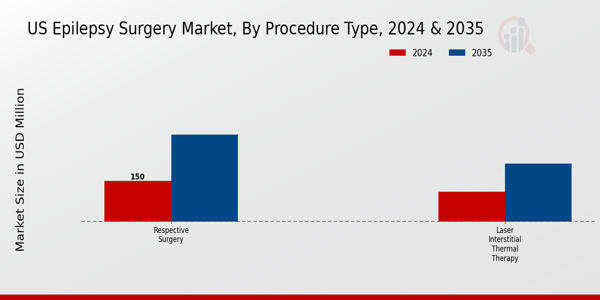 US Epilepsy Surgery market Procedure Type Insights