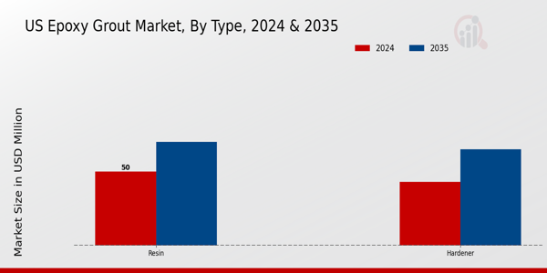 US Epoxy Grout Market Type Insights