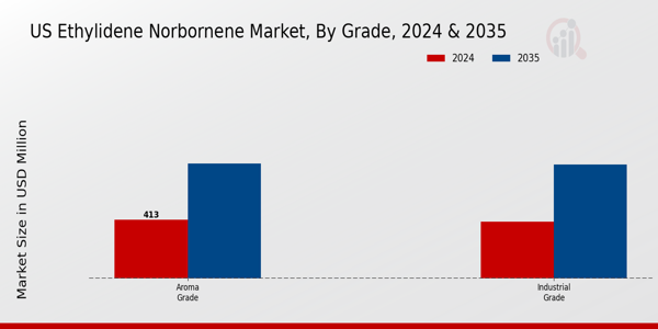 US Ethylidene Norbornene Market Grade Insights