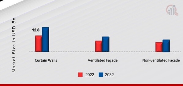 US Exterior Wall Systems Market, by Type, 2022 & 2032