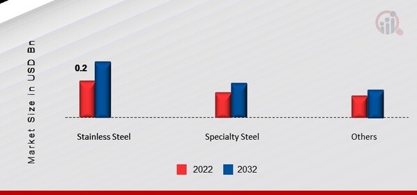 US Ferrochrome Market, by Application, 2022 & 2032