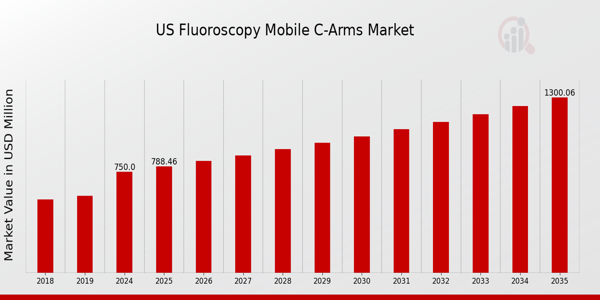 US Fluoroscopy Mobile C-Arms Market size