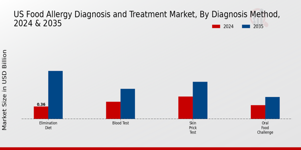 Food Allergy Diagnosis and Treatment Market Diagnosis Method Insights