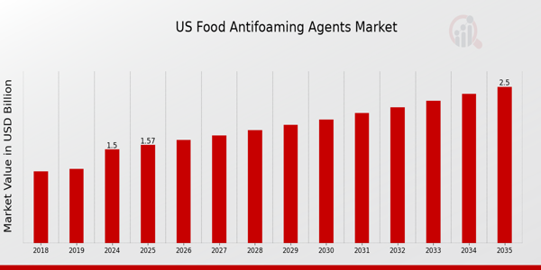 US Food Antifoaming Agents Market size