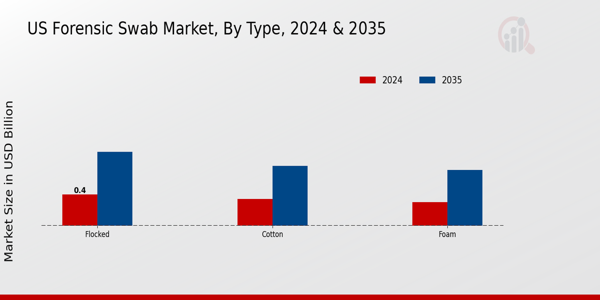 Forensic Swab Market Type Insights