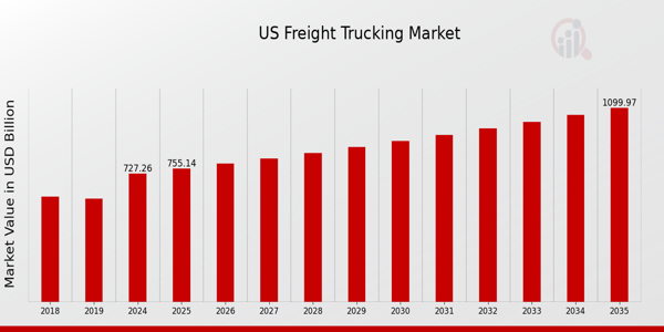 US Freight Trucking Market size