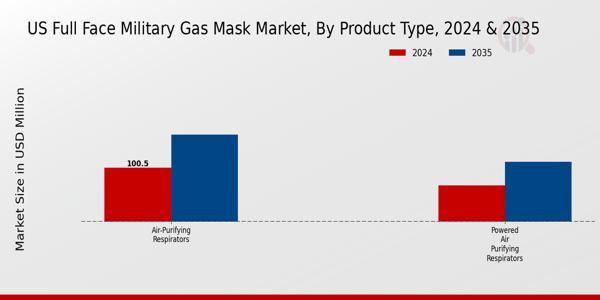 Full Face Military Gas Mask Market Product Type Insights