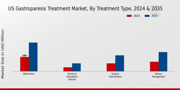 US Gastroparesis Treatment Market segment