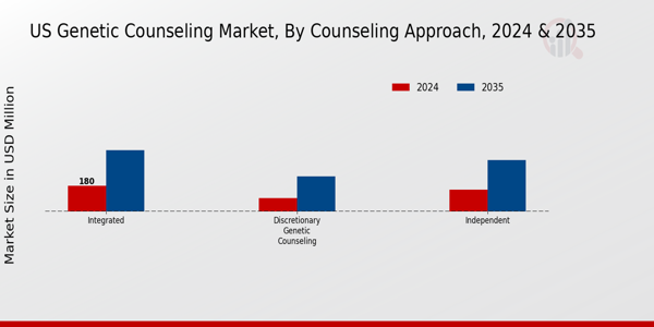 US Genetic Counseling Market by type insights
