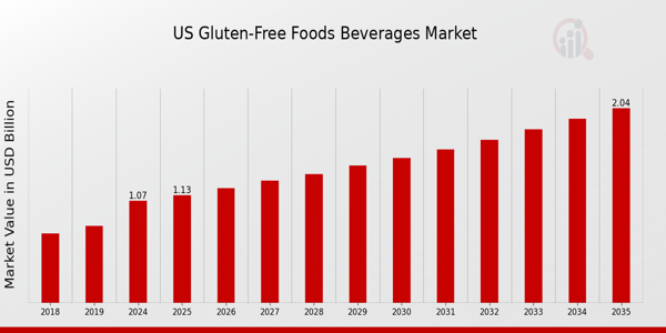 US Gluten Free Foods Beverages Market size