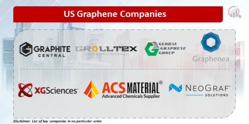 US Graphene Companies