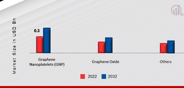 US Graphene Market, by Product, 2022 & 2032