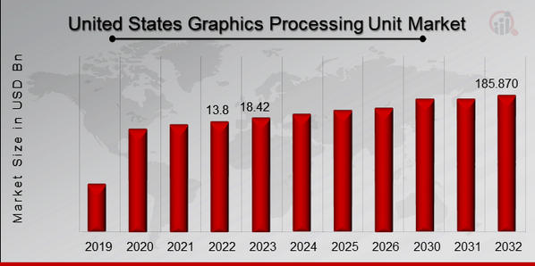 US Graphics Processing Unit Market Overview