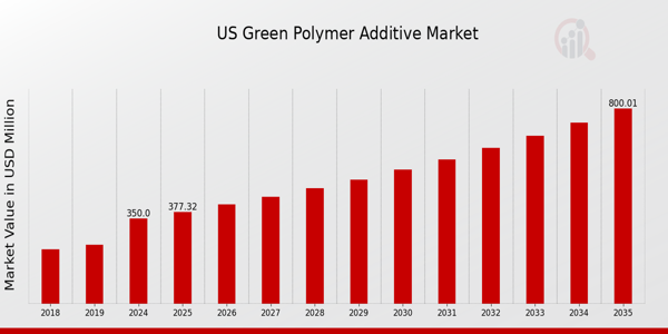 US Green Polymer Additive Market size