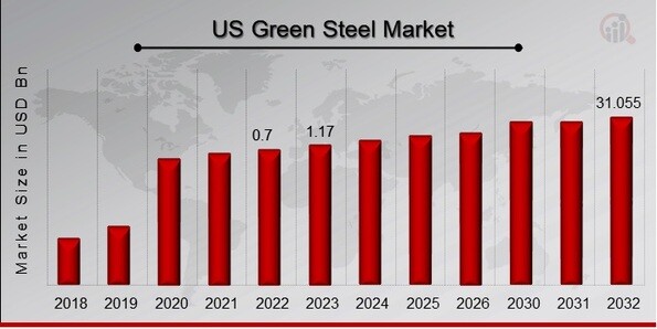 US Green Steel Market Overview