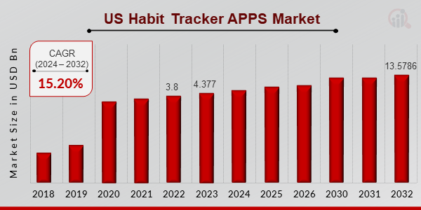 US Habit Tracker APPS Market Overview1