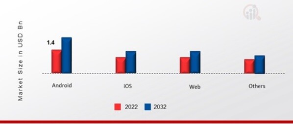 US Habit Tracker APP Market, by Type, 2022 & 2032