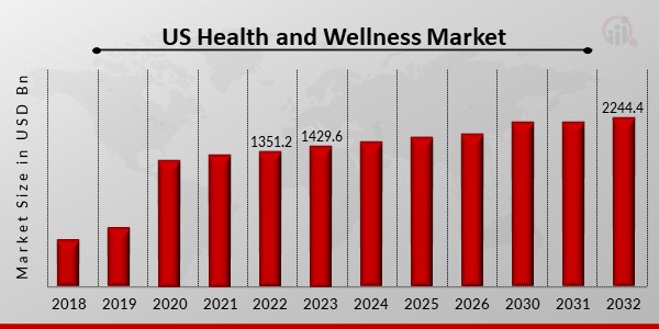 US Health and Wellness Market Overview