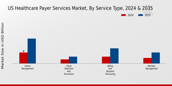 Healthcare Payer Services Market Service Type Insights