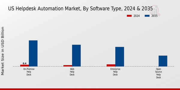Helpdesk Automation Market Software Type Insights