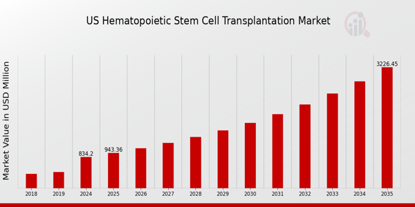 US Hematopoietic Stem Cell Transplantation Market Overview