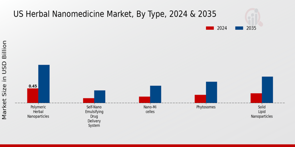Herbal Nanomedicine Market Type Insights
