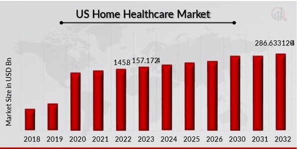 US Home Healthcare Market Overview