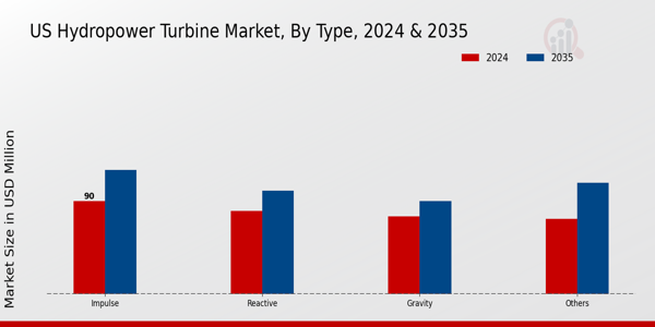 US Hydropower Turbine Market segment