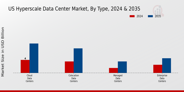 Hyperscale Data Center Market Type Insights