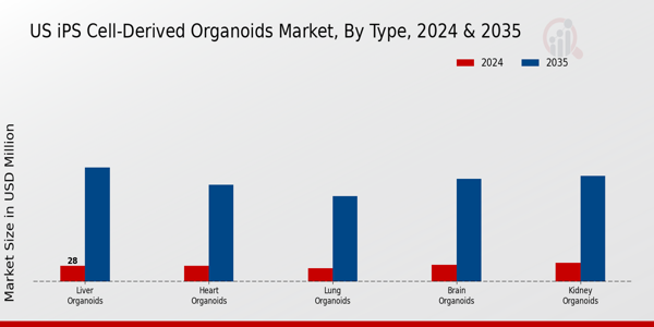 IPS Cell-Derived Organoids Market Type Insights