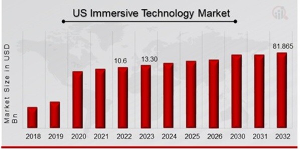 US Immersive Technology Market Overview
