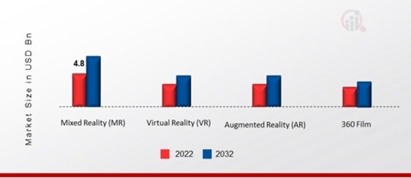 US Immersive Technology Market, by Cooling Type, 2022 & 2032