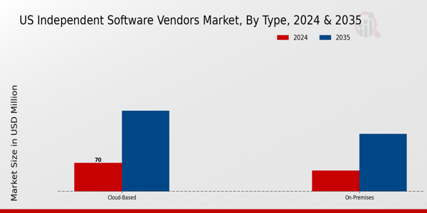 US Independent Software Vendors Market segment