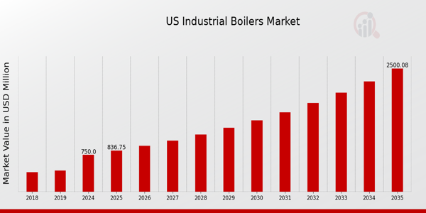 US Industrial Boilers Market size