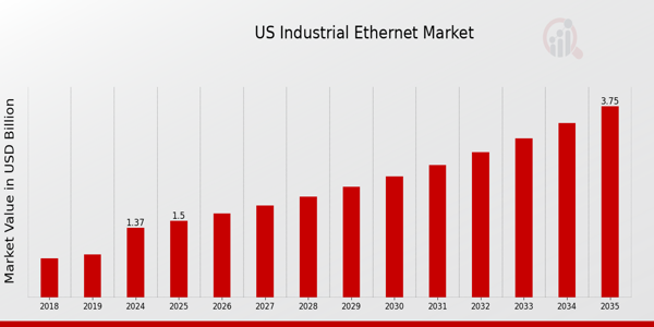US Industrial Ethernet Switch Market size